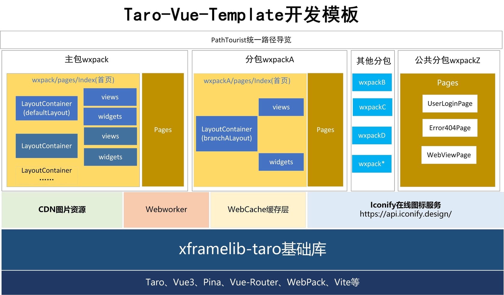 taro-vue-template主体框架结构图